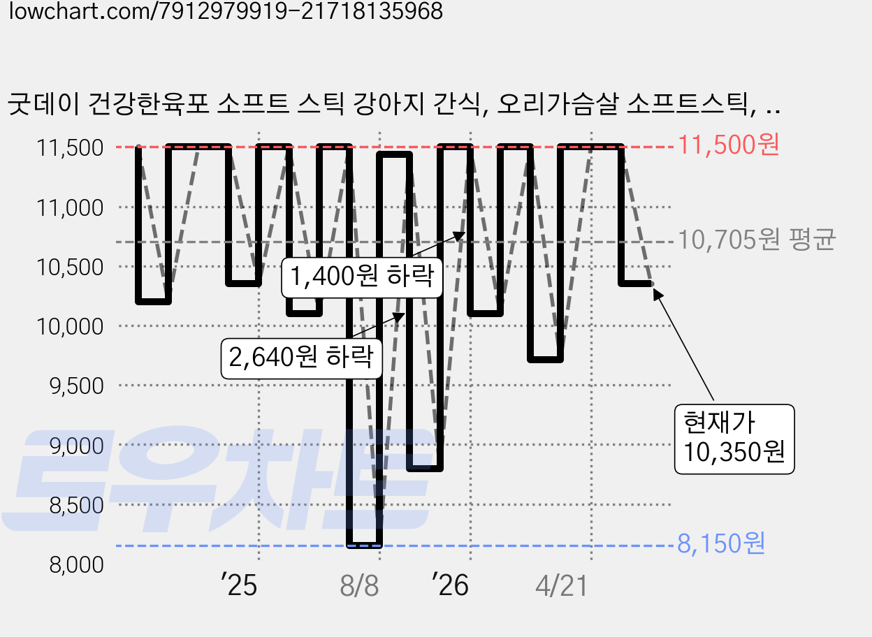 굿데이 건강한육포 소프트 스틱 강아지 간식, 오리가슴살 소프트스틱, 300g, 1개 가격 변동 차트, 현재가 10,350원, 관측 최저가 8,150원