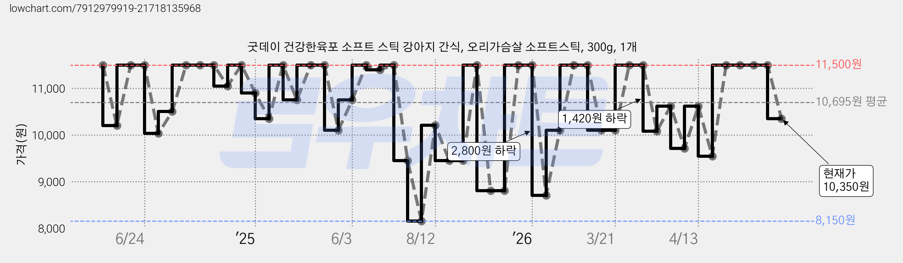 굿데이 건강한육포 소프트 스틱 강아지 간식, 오리가슴살 소프트스틱, 300g, 1개 가격 변동 차트, 현재가 10,350원, 관측 최저가 8,150원
