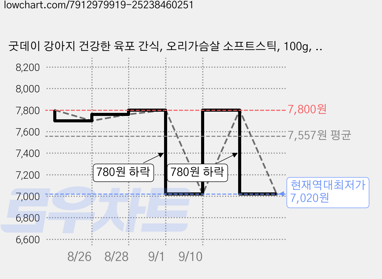굿데이 강아지 건강한 육포 간식, 오리가슴살 소프트스틱, 100g, 2개 가격 변동 차트, 현재가 7,020원, 역대최저가