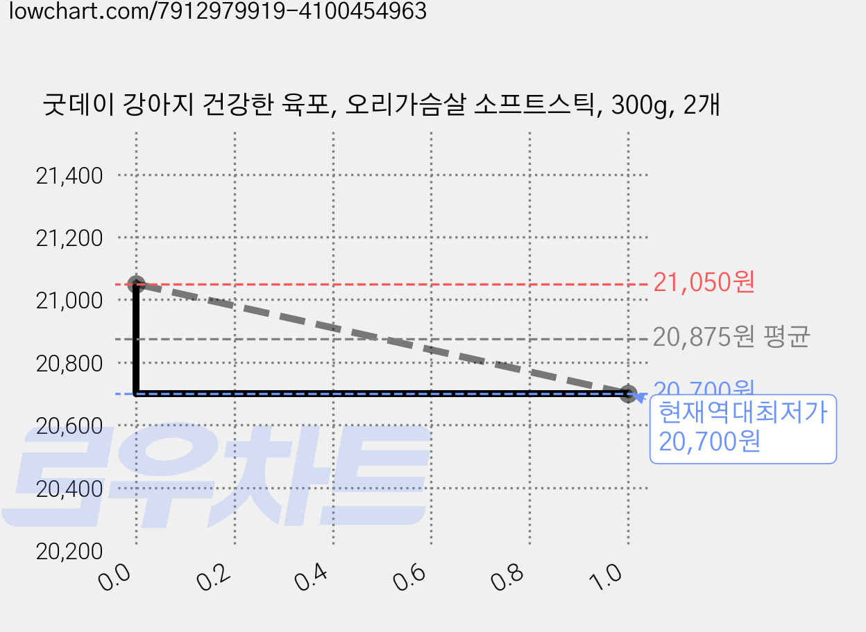 굿데이 강아지 건강한 육포, 오리가슴살 소프트스틱, 300g, 2개 가격 변동 차트, 현재가 20,700원, 역대최저가