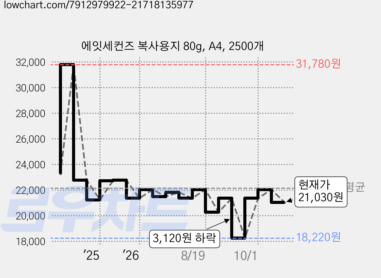 에잇세컨즈 복사용지 80g, A4, 2500개 가격 변동 차트, 현재가 21,030원, 관측 최저가 18,220원