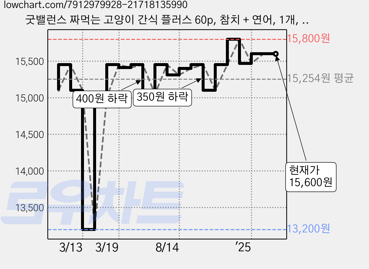 굿밸런스 짜먹는 고양이 간식 플러스 60p, 참치 + 연어, 1개, 720g 가격 변동 차트, 현재가 15,600원, 관측 최저가 13,200원