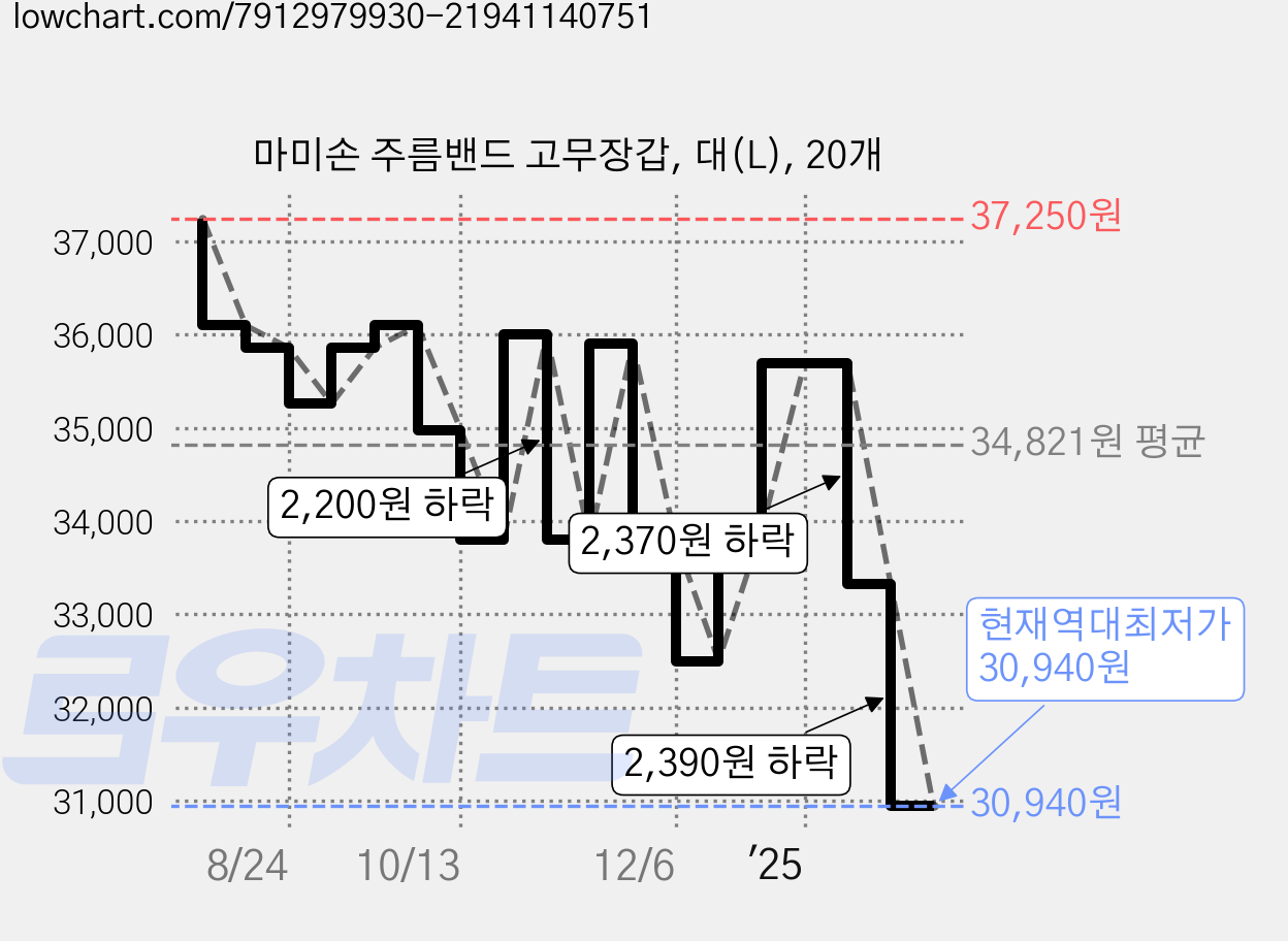 마미손 주름밴드 고무장갑, 대(L), 20개 가격 변동 차트, 현재가 30,940원, 역대최저가