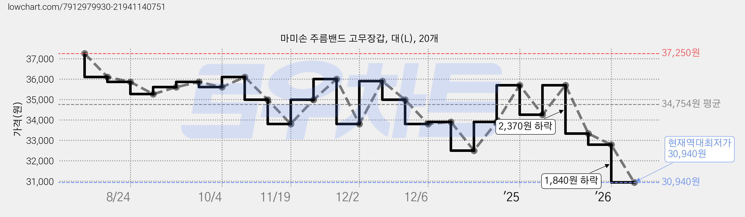 마미손 주름밴드 고무장갑, 대(L), 20개 가격 변동 차트, 현재가 30,940원, 역대최저가