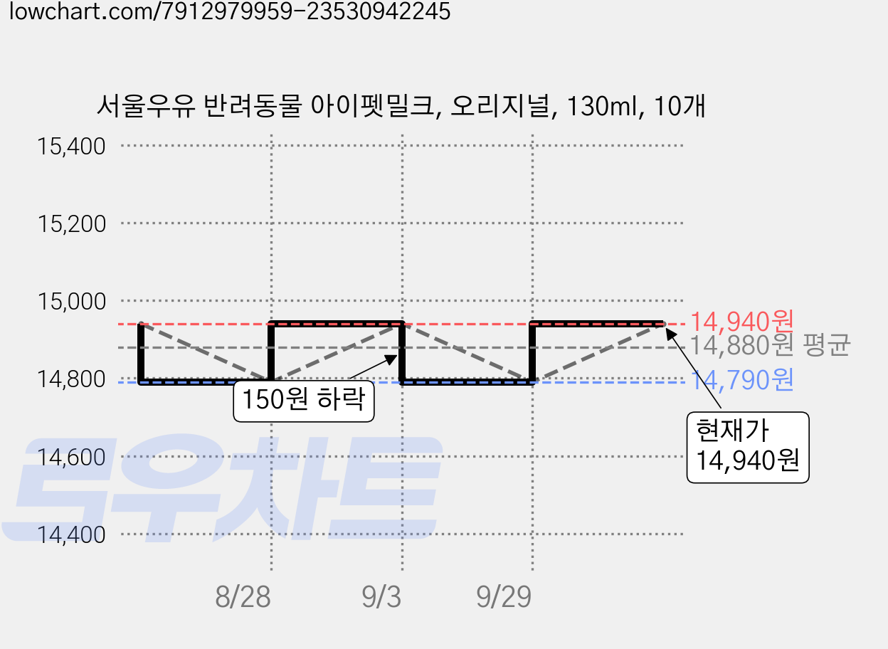 서울우유 반려동물 아이펫밀크, 오리지널, 130ml, 10개 가격 변동 차트, 현재가 14,940원, 관측 최저가 14,790원