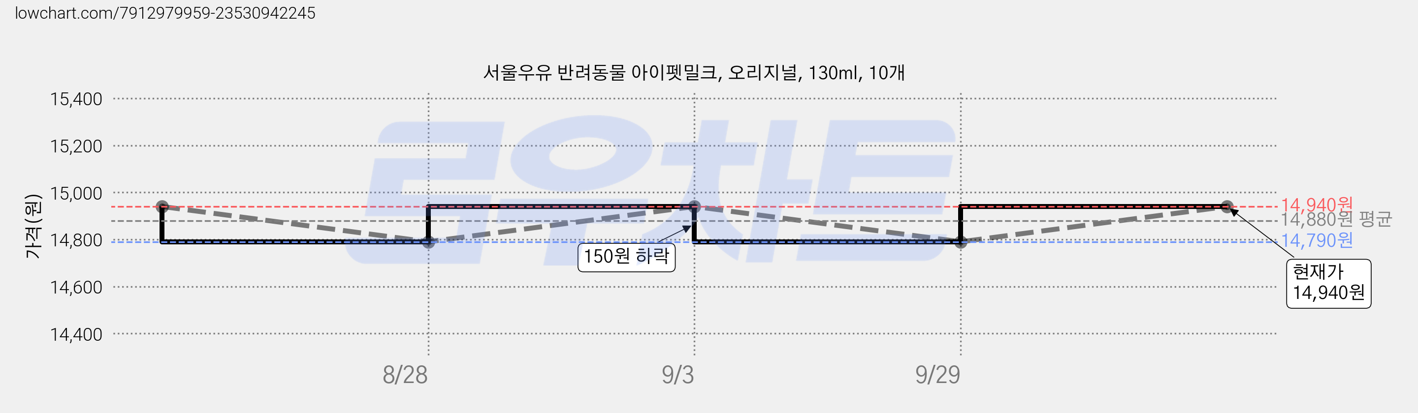 서울우유 반려동물 아이펫밀크, 오리지널, 130ml, 10개 가격 변동 차트, 현재가 14,940원, 관측 최저가 14,790원