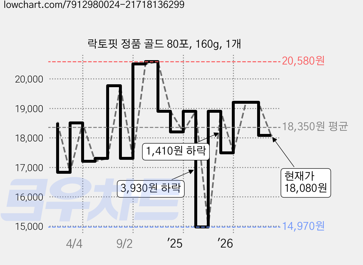 락토핏 정품 골드 80포, 160g, 1개 가격 변동 차트, 현재가 18,080원, 관측 최저가 14,970원