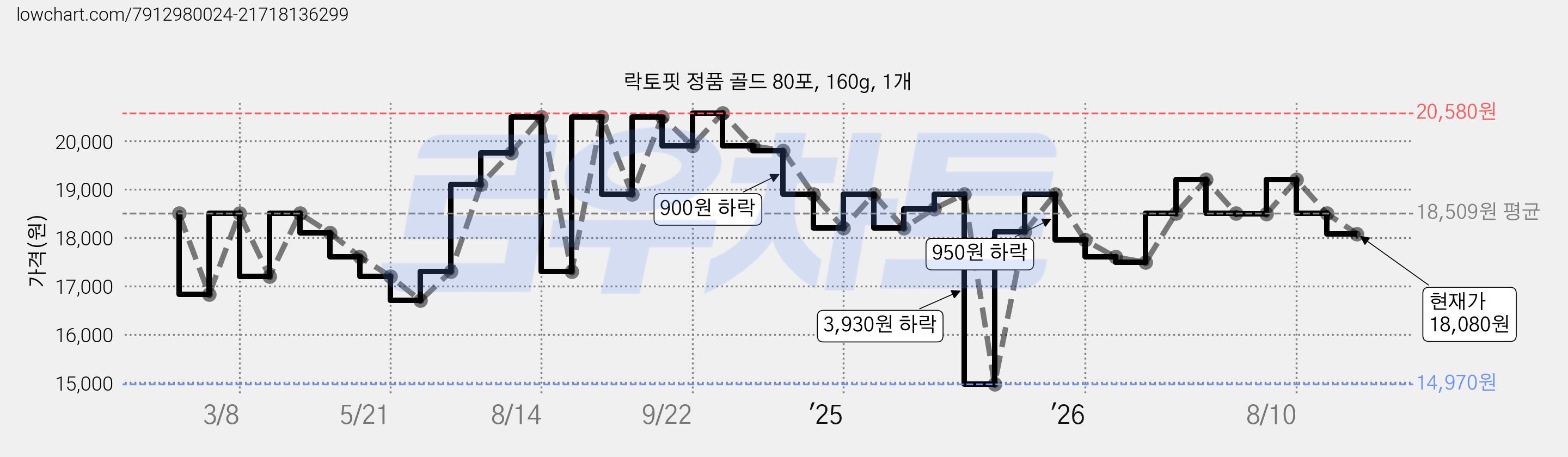락토핏 정품 골드 80포, 160g, 1개 가격 변동 차트, 현재가 18,080원, 관측 최저가 14,970원