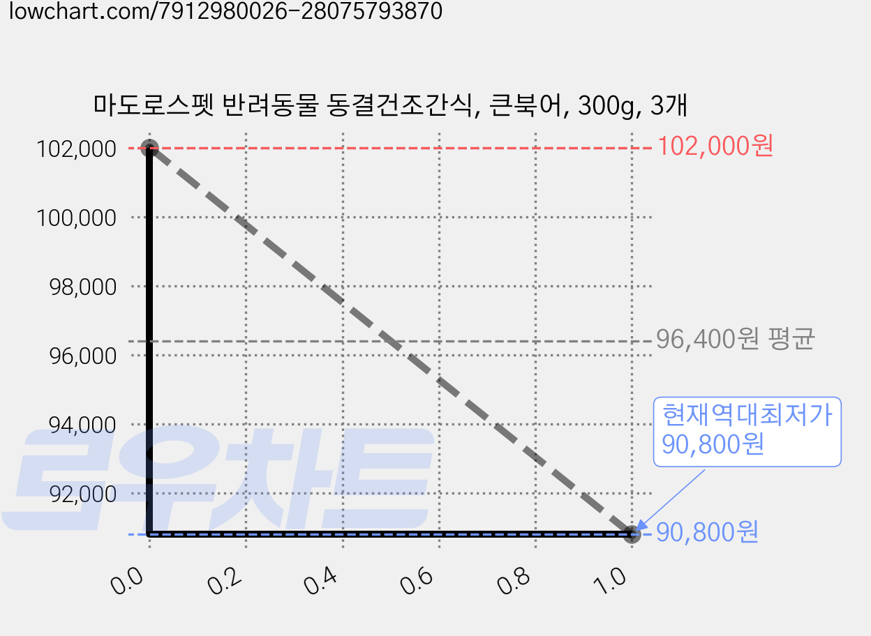 마도로스펫 반려동물 동결건조간식, 큰북어, 300g, 3개 가격 변동 차트, 현재가 90,800원, 역대최저가
