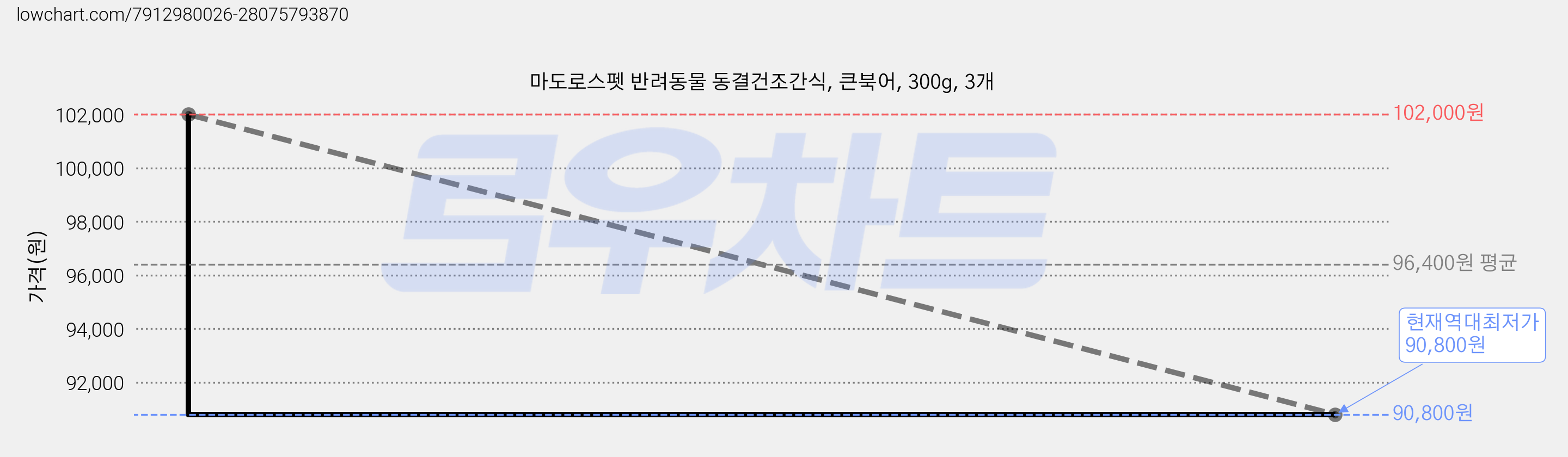 마도로스펫 반려동물 동결건조간식, 큰북어, 300g, 3개 가격 변동 차트, 현재가 90,800원, 역대최저가