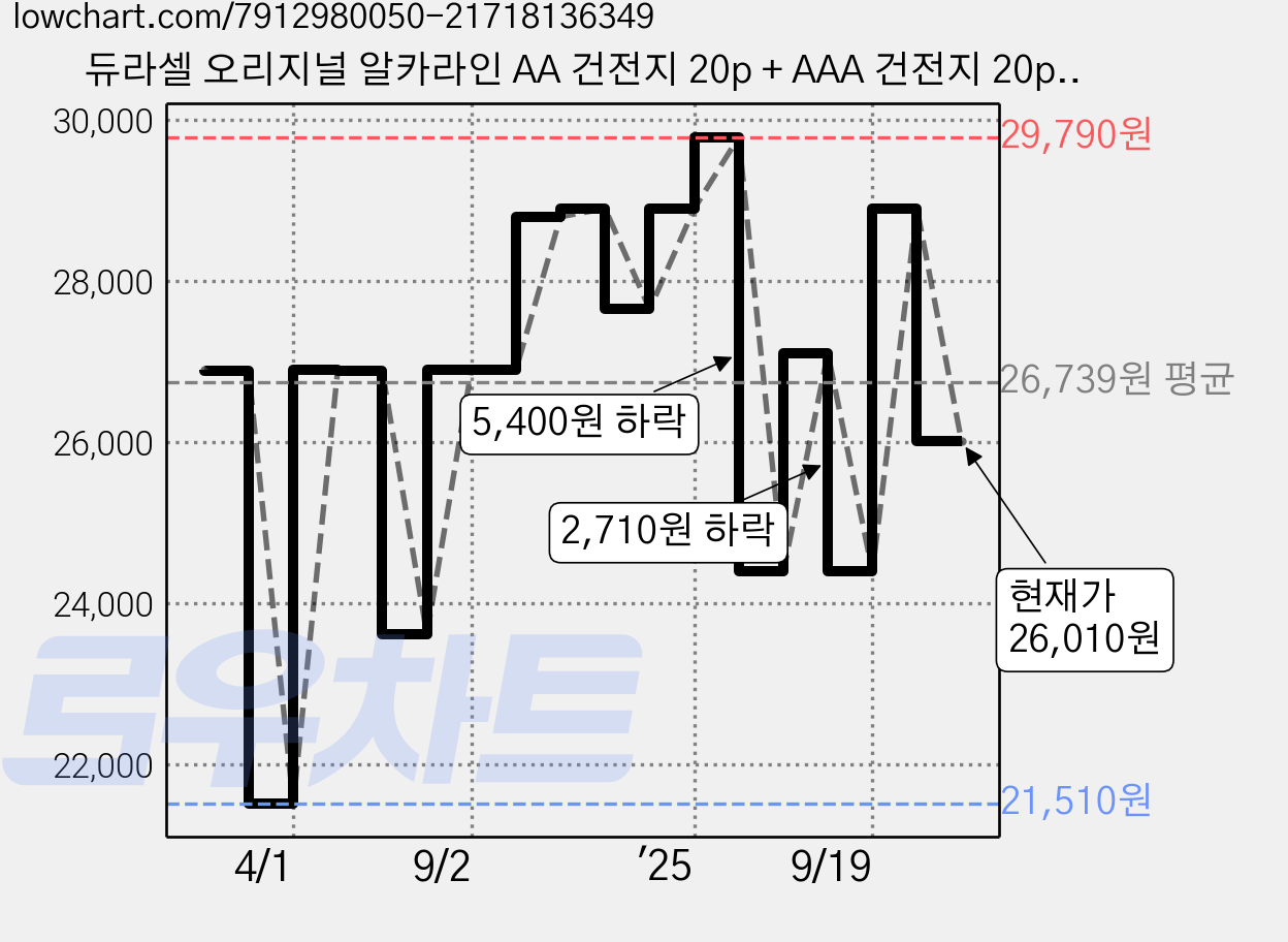 듀라셀 오리지널 알카라인 AA 건전지 20p + AAA 건전지 20p, 40개입, 1세트 가격 변동 차트, 현재가 26,010원, 관측 최저가 21,510원