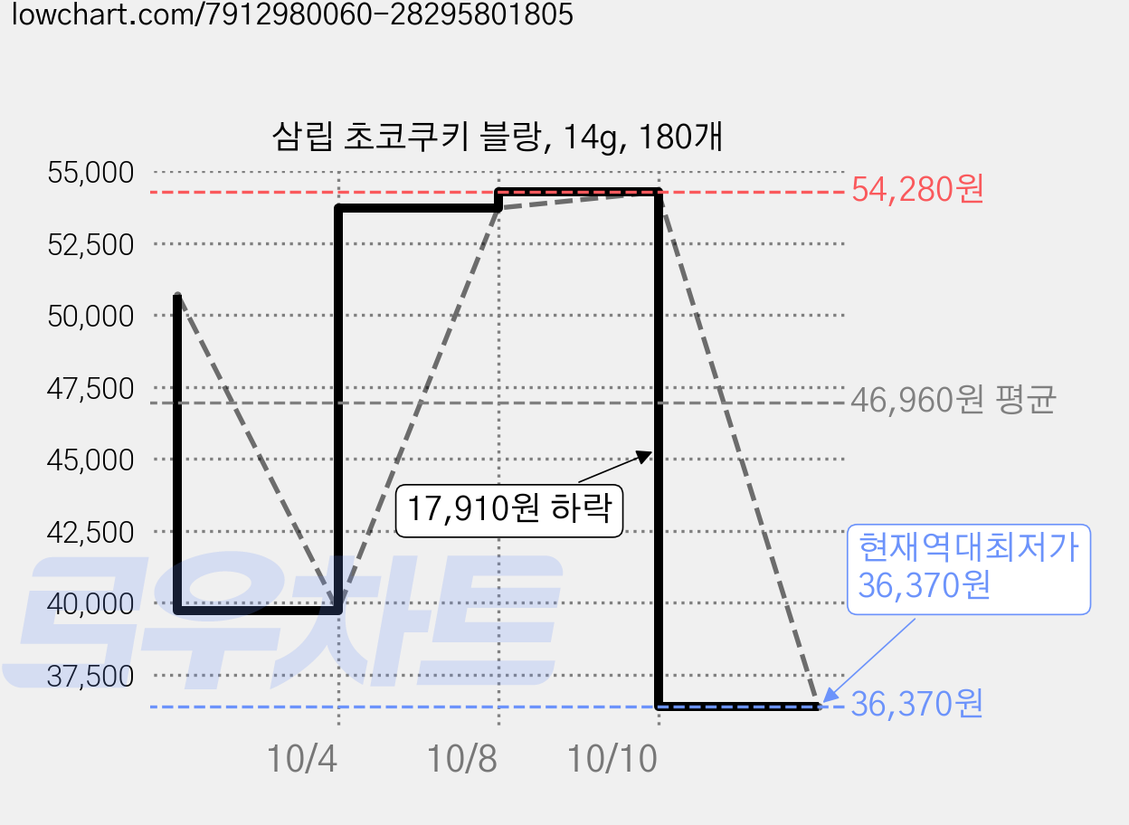 삼립 초코쿠키 블랑, 14g, 180개 가격 변동 차트, 현재가 36,370원, 역대최저가