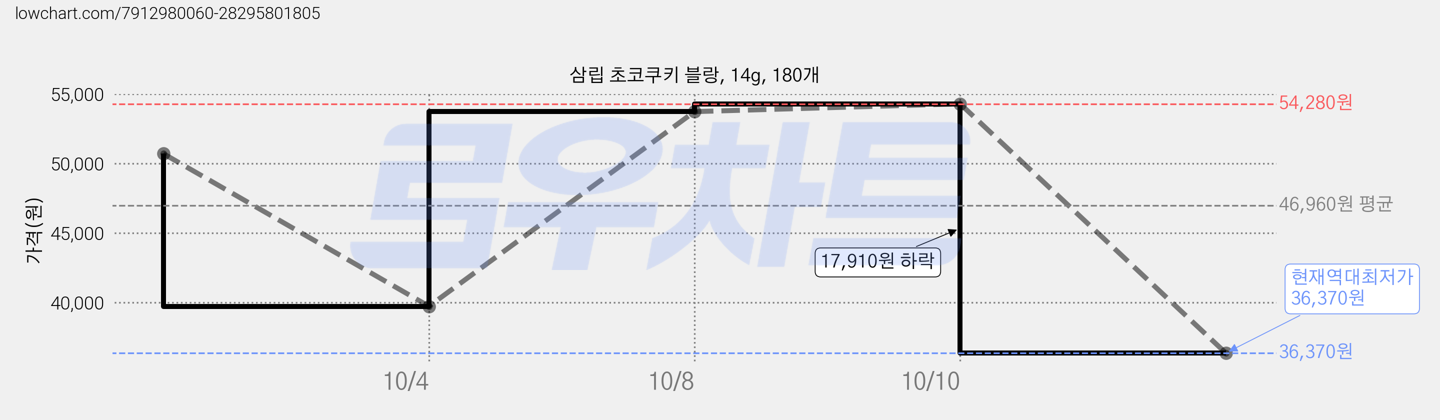 삼립 초코쿠키 블랑, 14g, 180개 가격 변동 차트, 현재가 36,370원, 역대최저가