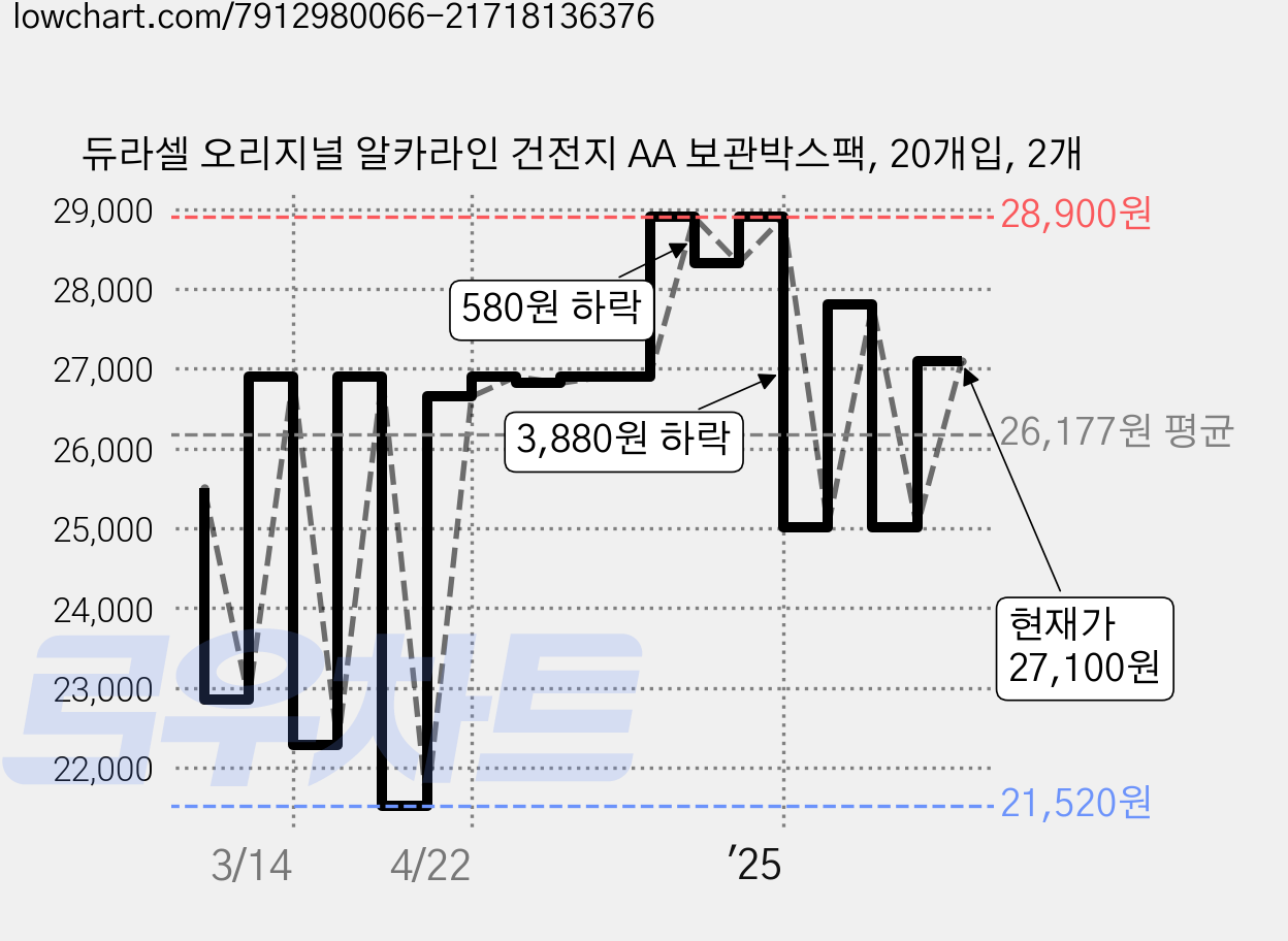 듀라셀 오리지널 알카라인 건전지 AA 보관박스팩, 20개입, 2개 가격 변동 차트, 현재가 27,100원, 관측 최저가 21,520원