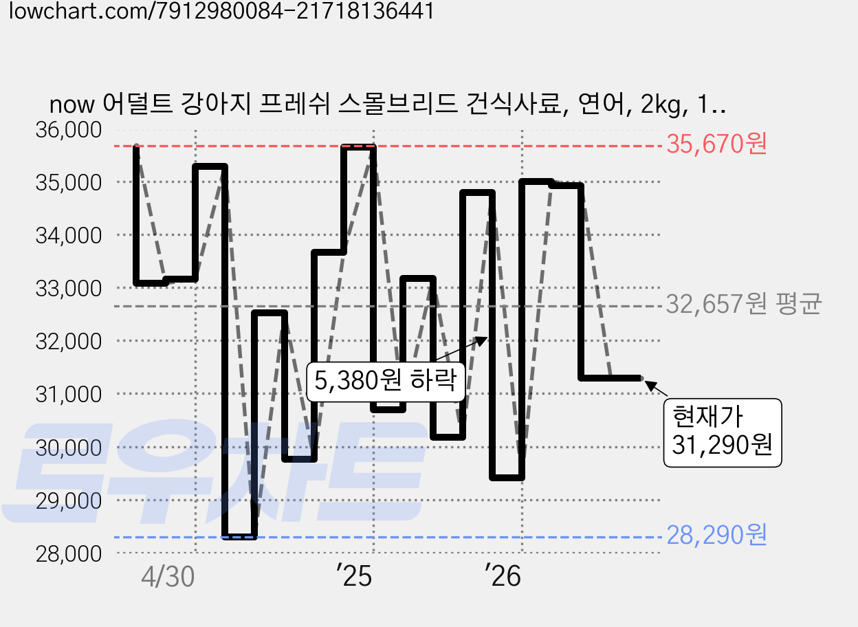 now 어덜트 강아지 프레쉬 스몰브리드 건식사료, 연어, 2kg, 1개 가격 변동 차트, 현재가 31,290원, 관측 최저가 28,290원