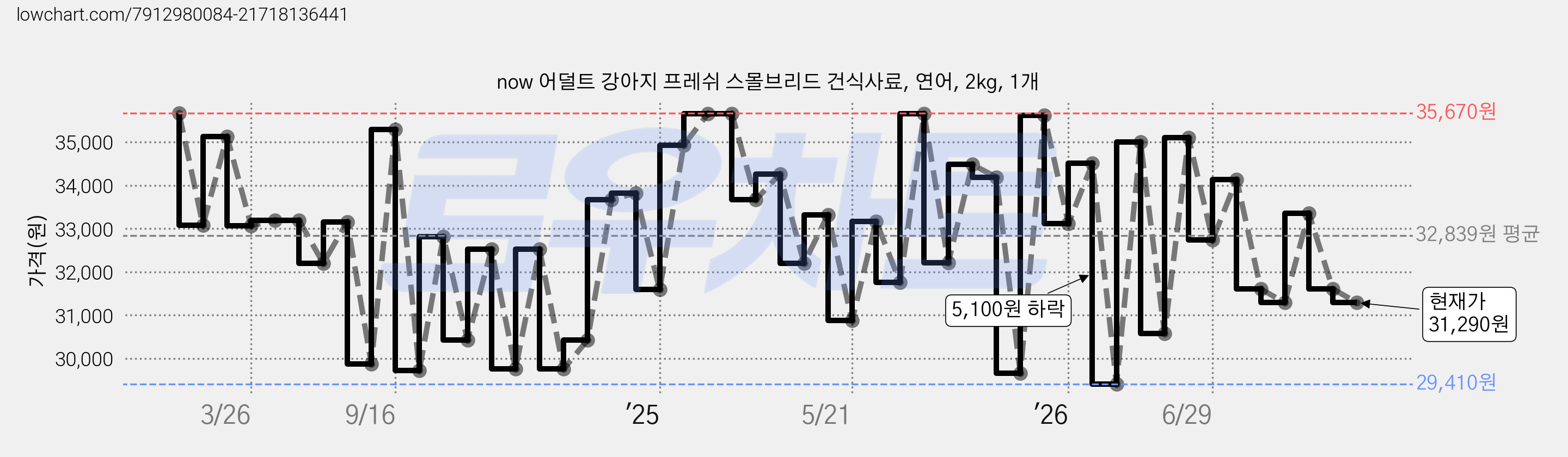 now 어덜트 강아지 프레쉬 스몰브리드 건식사료, 연어, 2kg, 1개 가격 변동 차트, 현재가 31,290원, 관측 최저가 28,290원