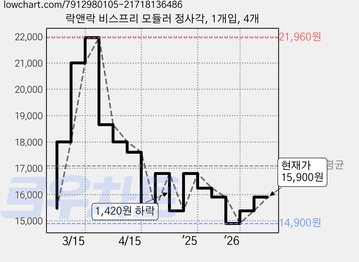 락앤락 비스프리 모듈러 정사각, 1개입, 4개 가격 변동 차트, 현재가 15,900원, 관측 최저가 14,900원