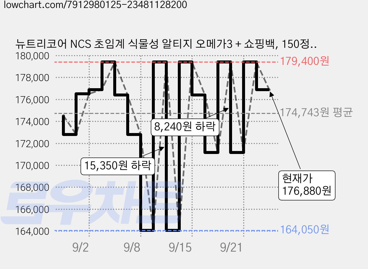 뉴트리코어 NCS 초임계 식물성 알티지 오메가3 + 쇼핑백, 150정, 1개 가격 변동 차트, 현재가 176,880원, 관측 최저가 164,050원