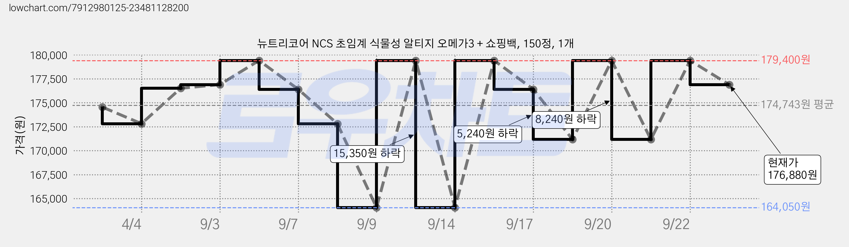 뉴트리코어 NCS 초임계 식물성 알티지 오메가3 + 쇼핑백, 150정, 1개 가격 변동 차트, 현재가 176,880원, 관측 최저가 164,050원