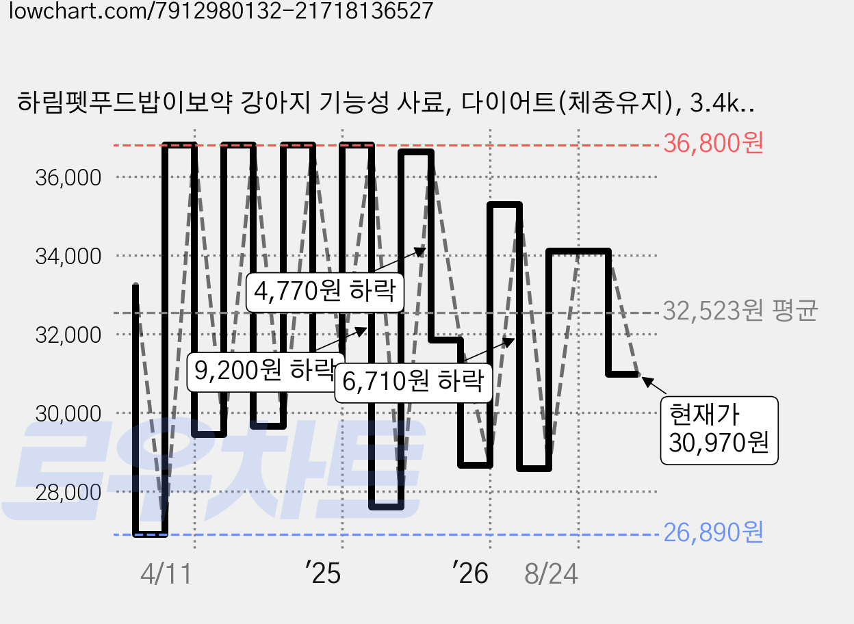 하림펫푸드밥이보약 강아지 기능성 사료, 다이어트(체중유지), 3.4kg, 1개 가격 변동 차트, 현재가 30,970원, 관측 최저가 26,890원