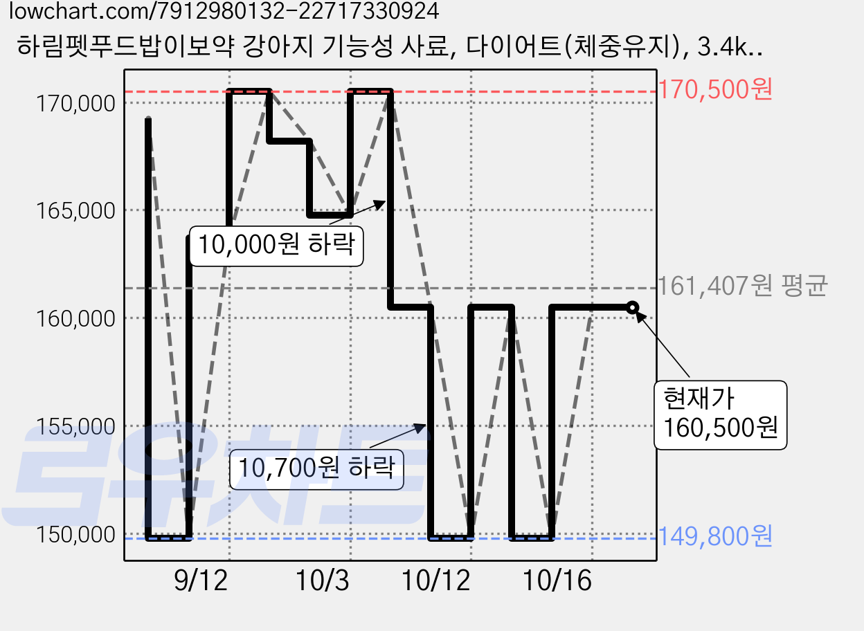 하림펫푸드밥이보약 강아지 기능성 사료, 다이어트(체중유지), 3.4kg, 5개 가격 변동 차트, 현재가 160,500원, 관측 최저가 149,800원