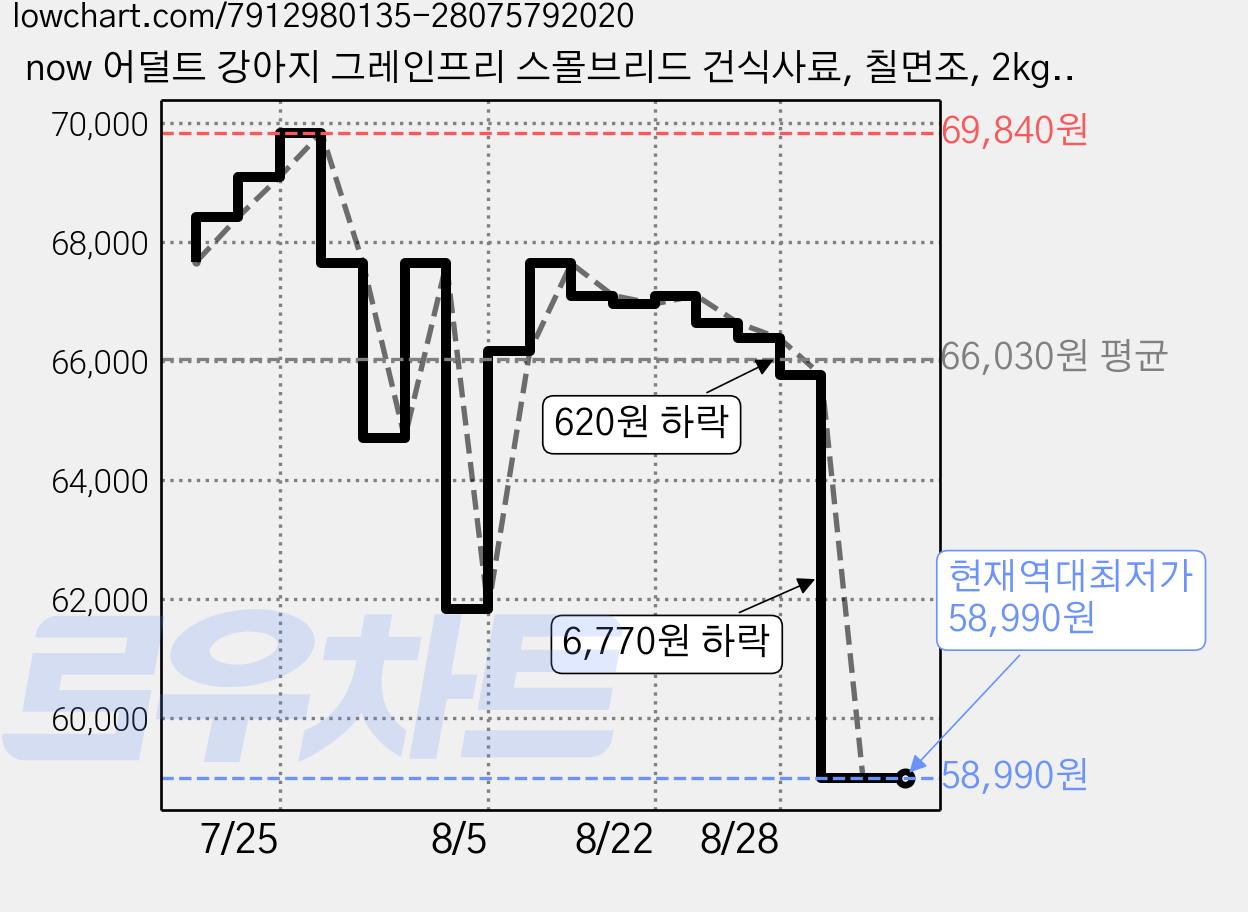 now 어덜트 강아지 그레인프리 스몰브리드 건식사료, 칠면조, 2kg, 2개 가격 변동 차트, 현재가 58,990원, 역대최저가