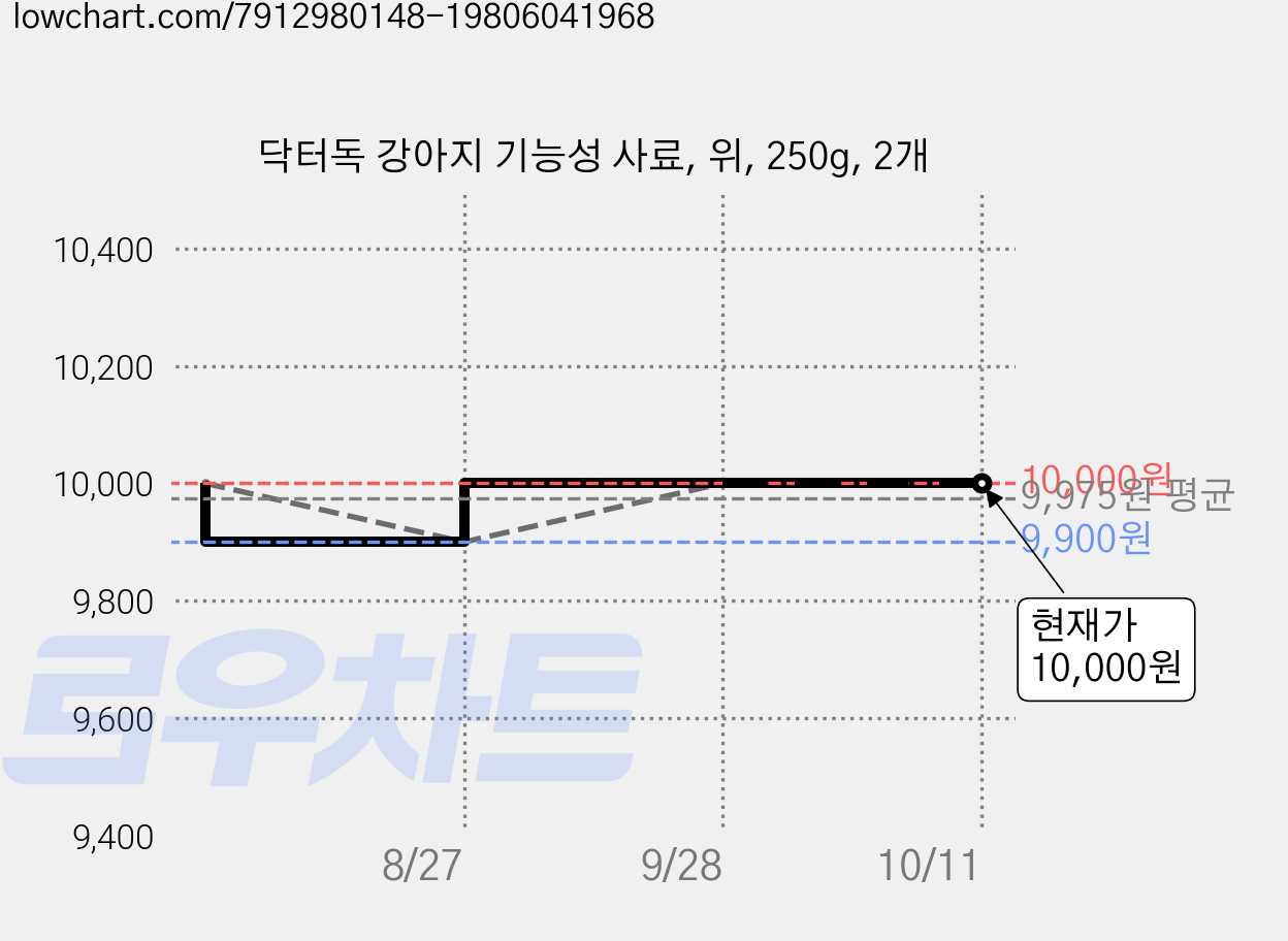 닥터독 강아지 기능성 사료, 위, 250g, 2개 가격 변동 차트, 현재가 10,000원, 관측 최저가 9,900원