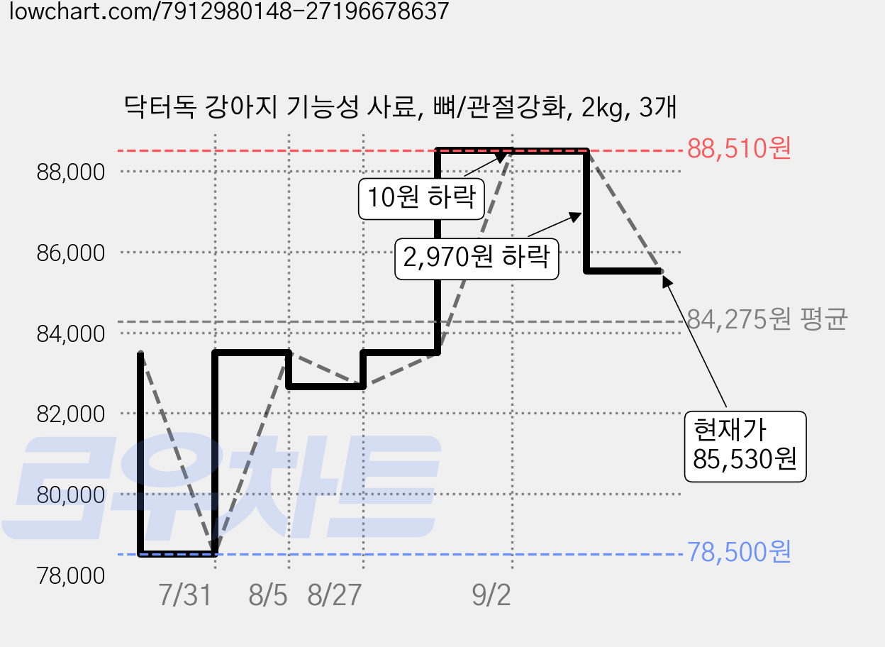 닥터독 강아지 기능성 사료, 뼈/관절강화, 2kg, 3개 가격 변동 차트, 현재가 85,530원, 관측 최저가 78,500원