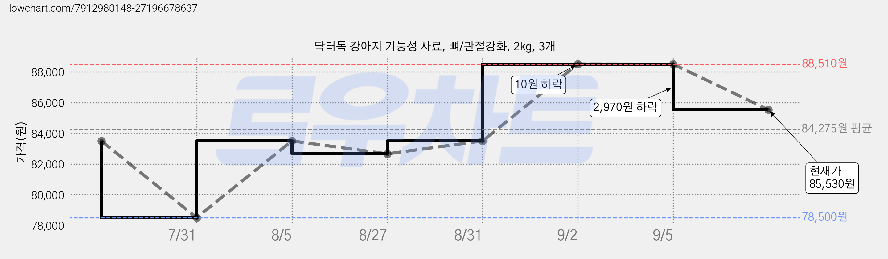 닥터독 강아지 기능성 사료, 뼈/관절강화, 2kg, 3개 가격 변동 차트, 현재가 85,530원, 관측 최저가 78,500원