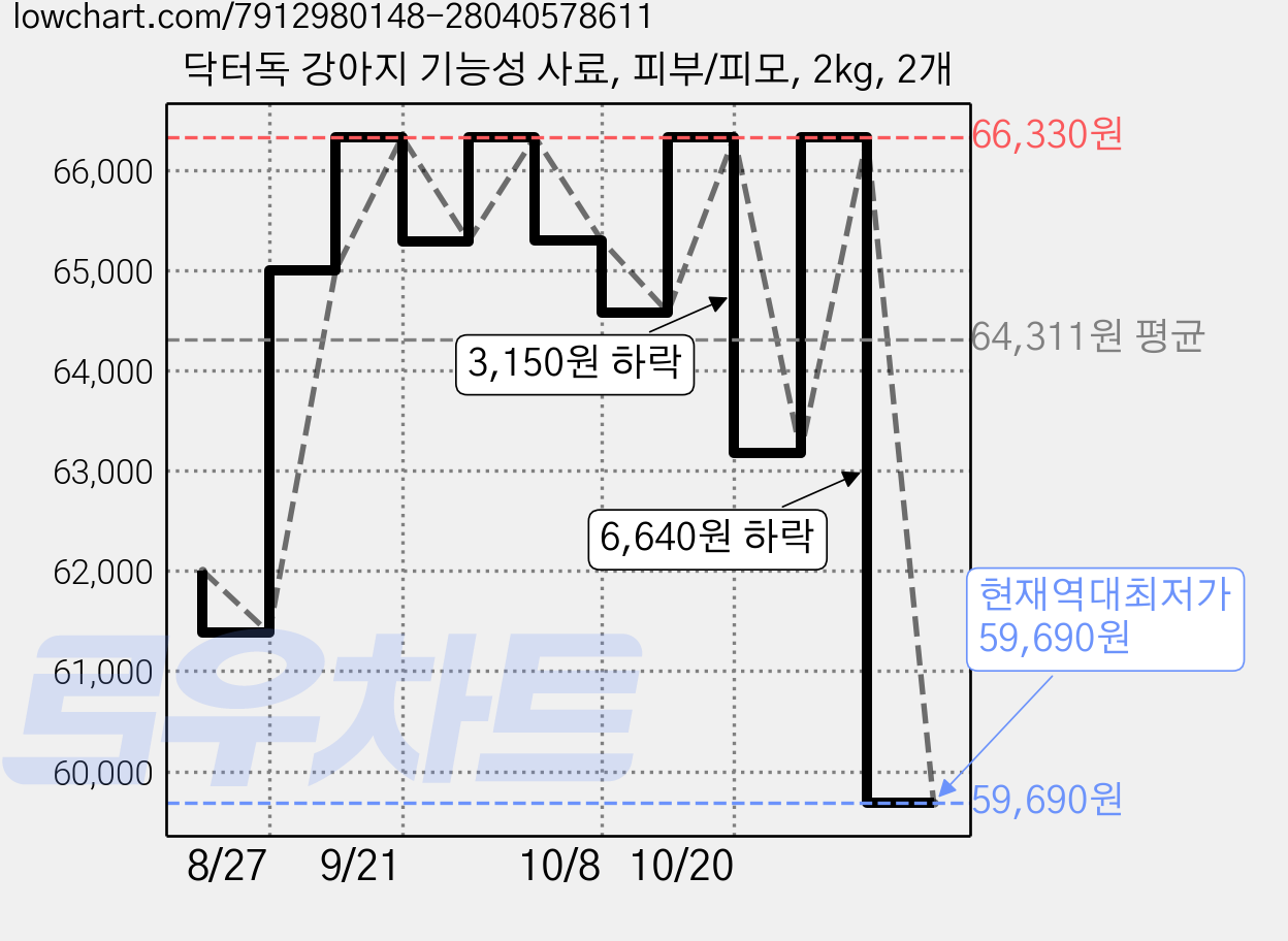 닥터독 강아지 기능성 사료, 피부/피모, 2kg, 2개 가격 변동 차트, 현재가 59,690원, 역대최저가