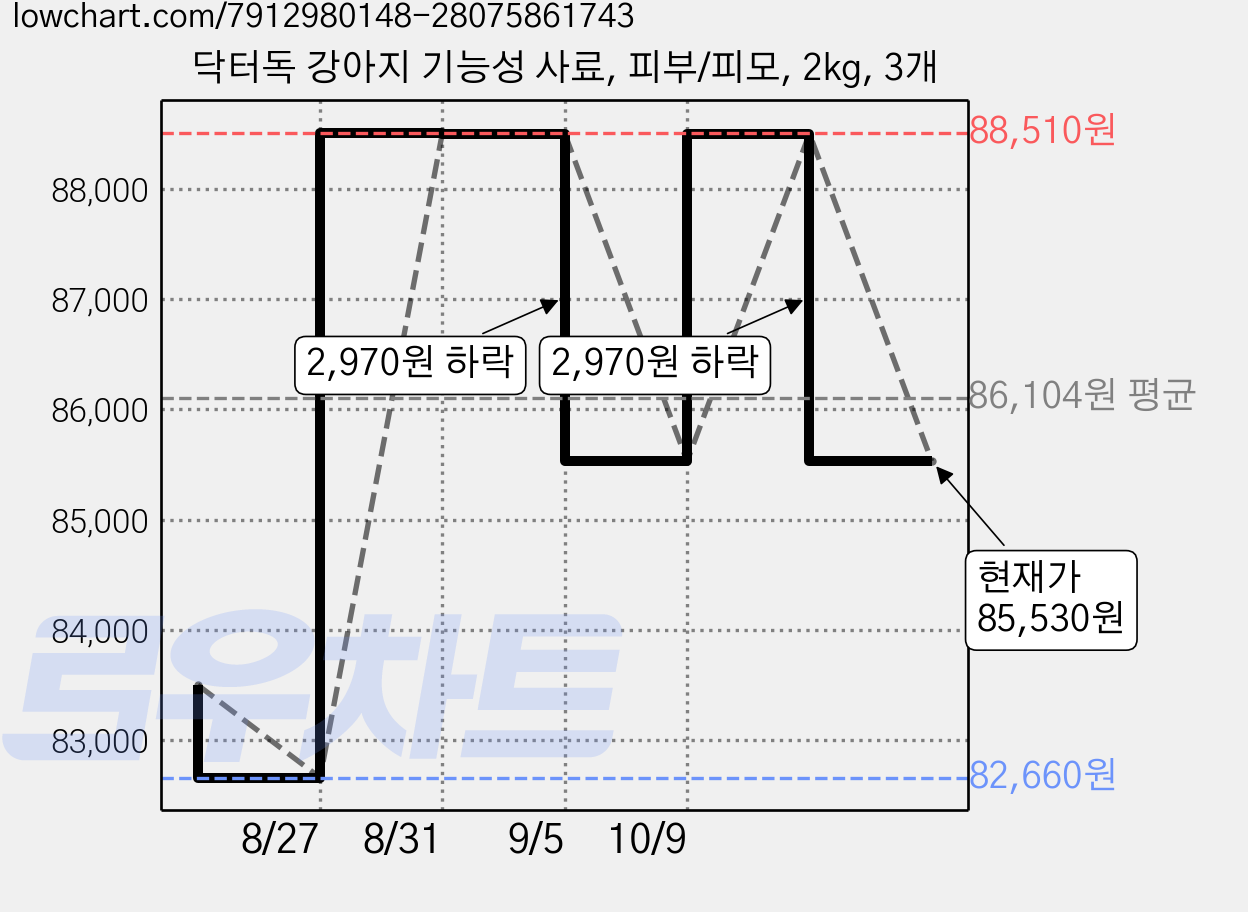 닥터독 강아지 기능성 사료, 피부/피모, 2kg, 3개 가격 변동 차트, 현재가 85,530원, 관측 최저가 82,660원