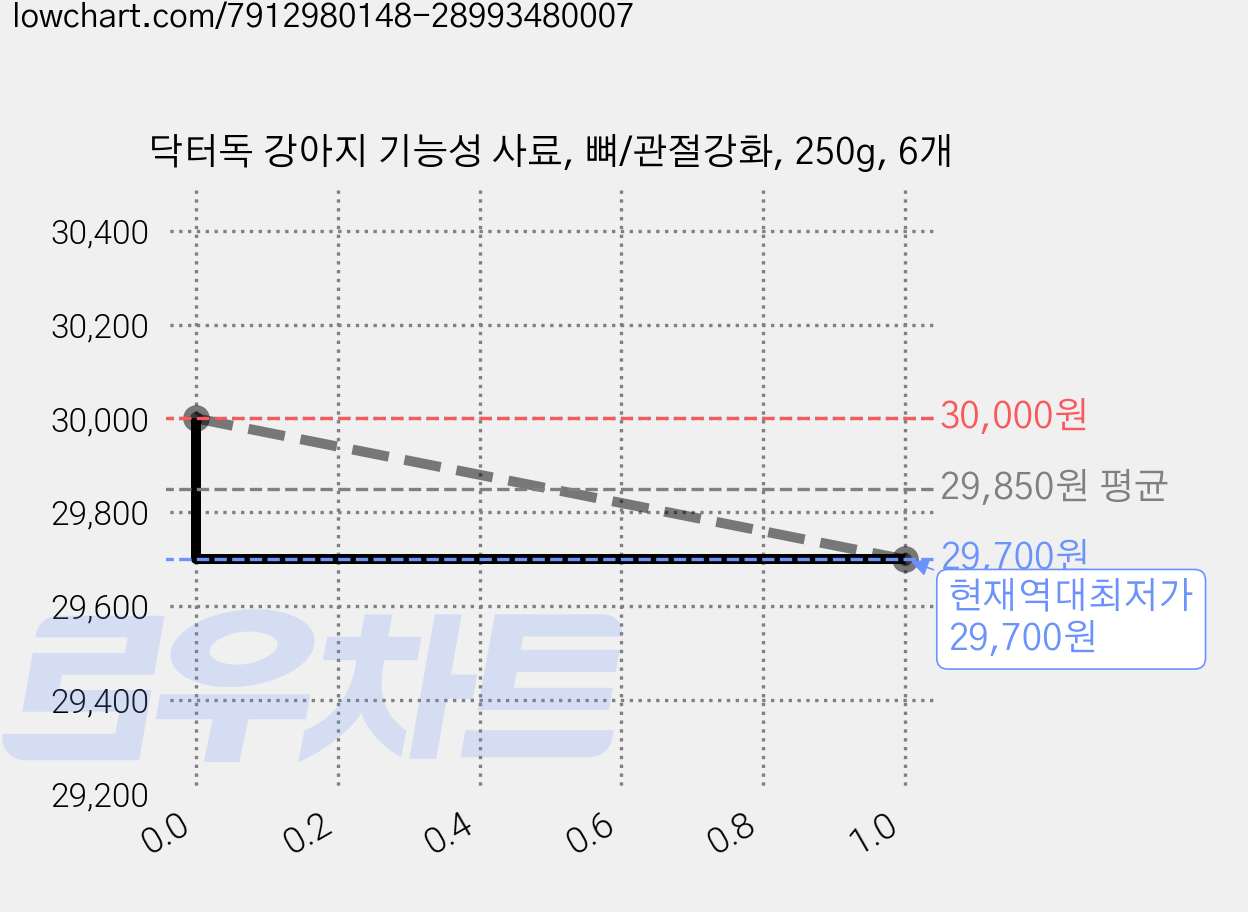 닥터독 강아지 기능성 사료, 뼈/관절강화, 250g, 6개 가격 변동 차트, 현재가 29,700원, 역대최저가