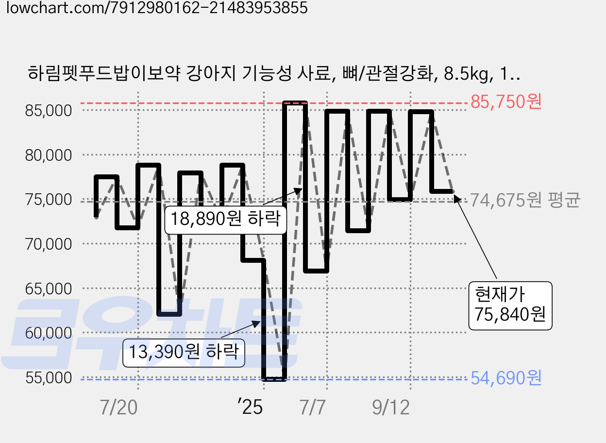 하림펫푸드밥이보약 강아지 기능성 사료, 뼈/관절강화, 8.5kg, 1개 가격 변동 차트, 현재가 75,840원, 관측 최저가 52,800원