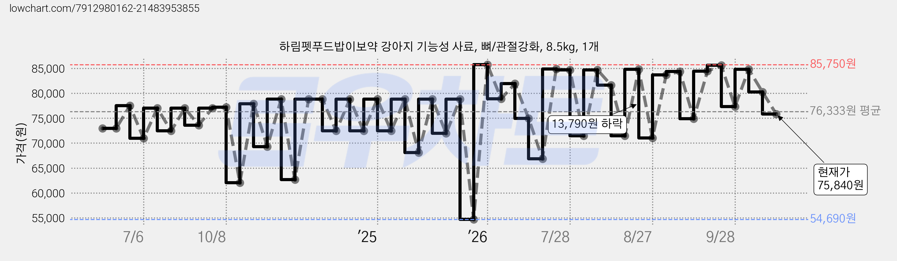 하림펫푸드밥이보약 강아지 기능성 사료, 뼈/관절강화, 8.5kg, 1개 가격 변동 차트, 현재가 75,840원, 관측 최저가 52,800원