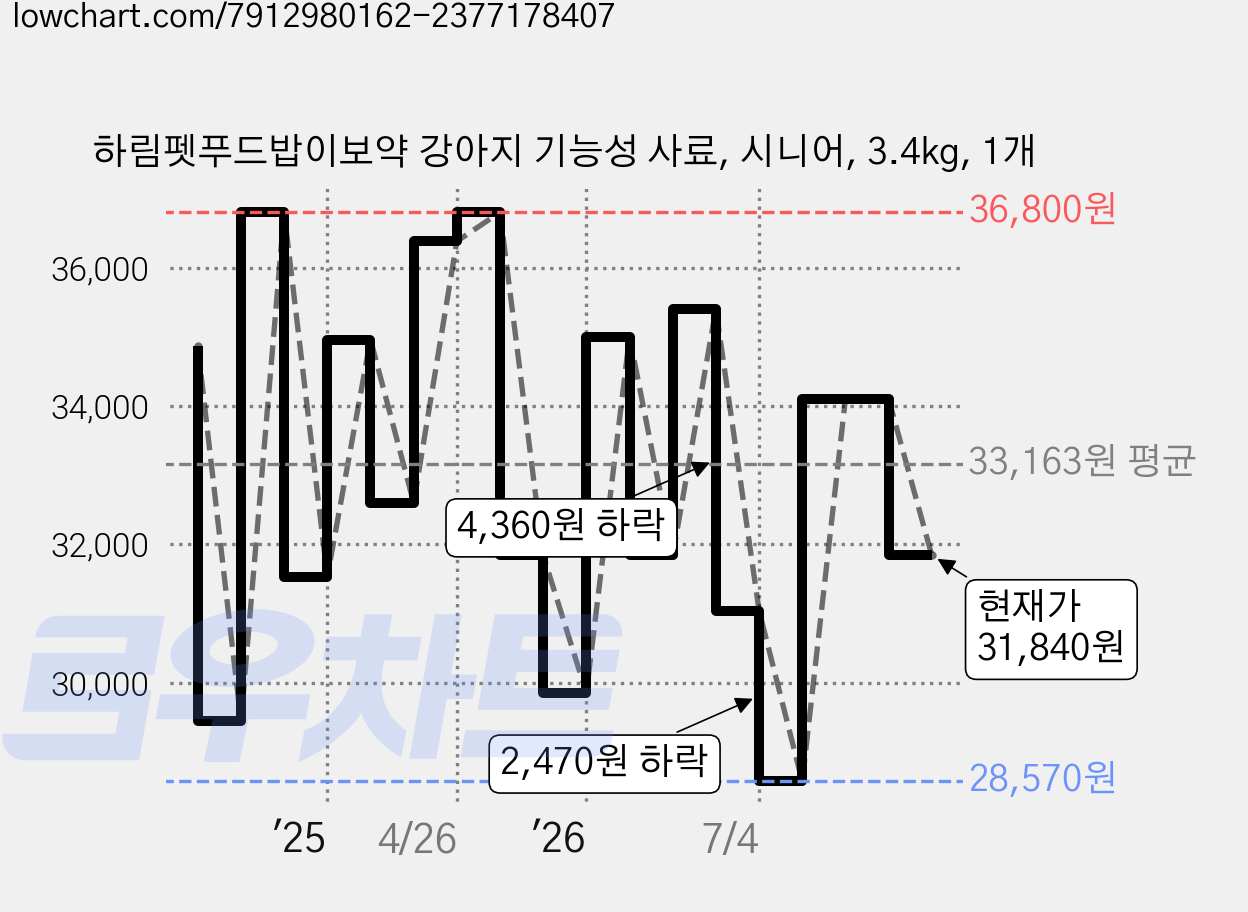 하림펫푸드밥이보약 강아지 기능성 사료, 시니어, 3.4kg, 1개 가격 변동 차트, 현재가 31,840원, 관측 최저가 28,570원