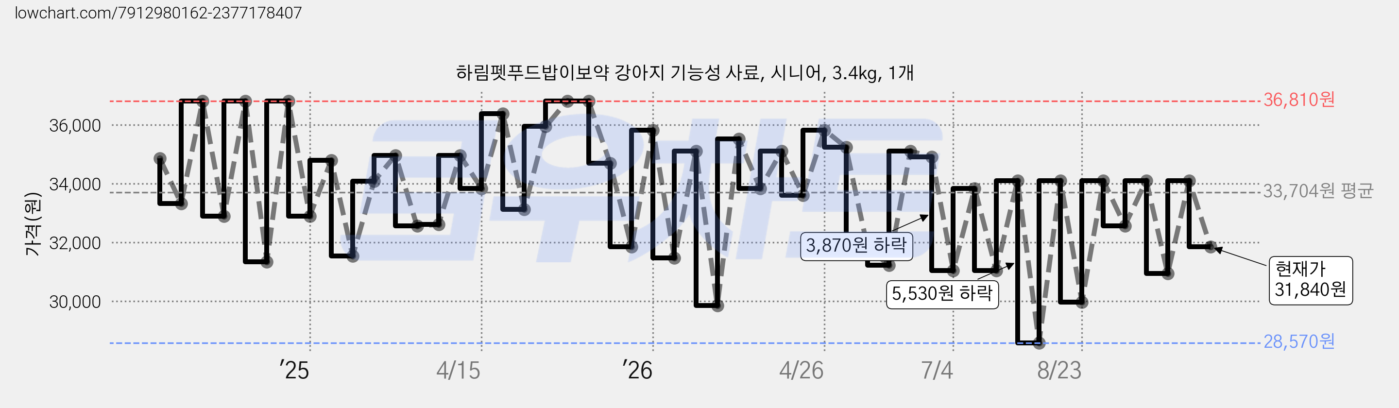 하림펫푸드밥이보약 강아지 기능성 사료, 시니어, 3.4kg, 1개 가격 변동 차트, 현재가 31,840원, 관측 최저가 28,570원