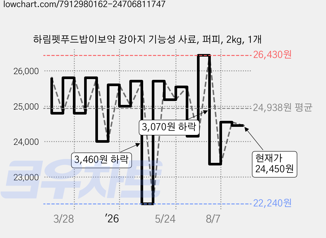 하림펫푸드밥이보약 강아지 기능성 사료, 퍼피, 2kg, 1개 가격 변동 차트, 현재가 24,450원, 관측 최저가 22,240원
