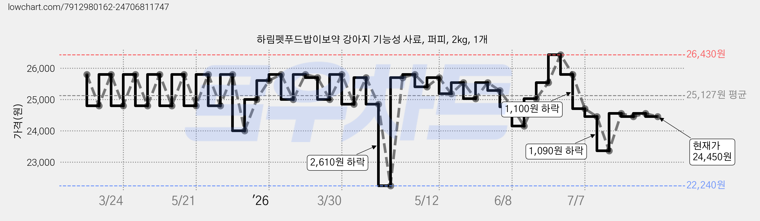 하림펫푸드밥이보약 강아지 기능성 사료, 퍼피, 2kg, 1개 가격 변동 차트, 현재가 24,450원, 관측 최저가 22,240원
