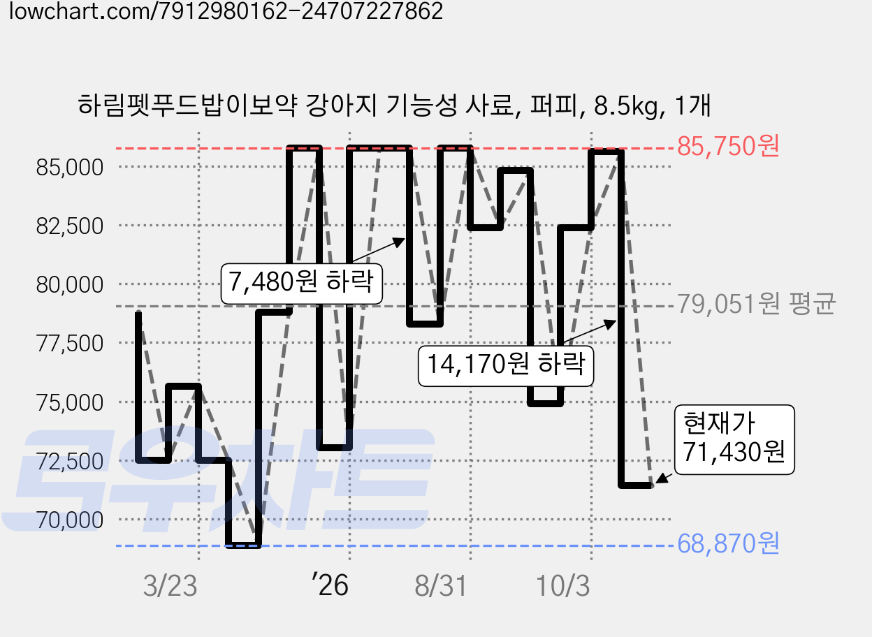하림펫푸드밥이보약 강아지 기능성 사료, 퍼피, 8.5kg, 1개 가격 변동 차트, 현재가 71,430원, 관측 최저가 68,870원