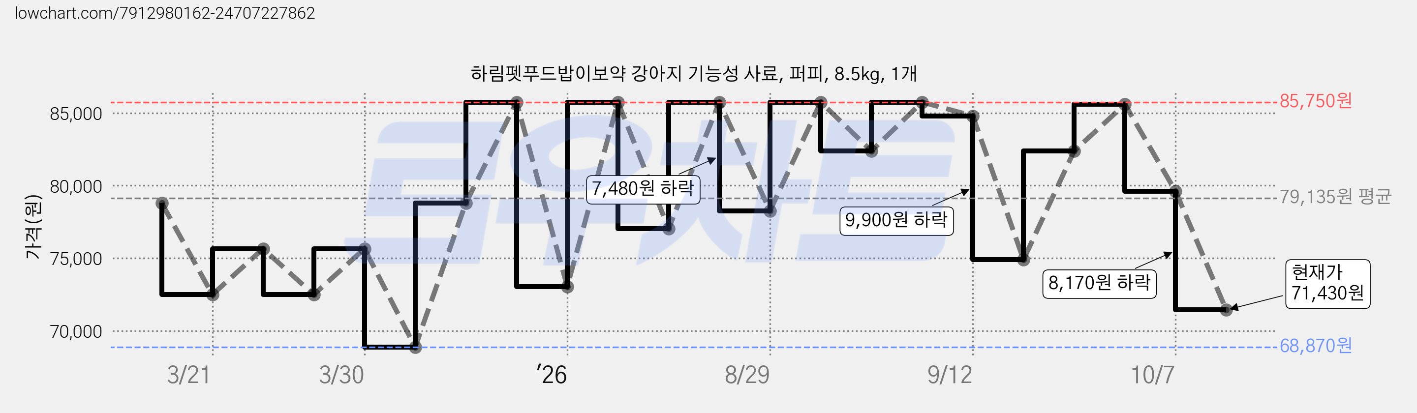 하림펫푸드밥이보약 강아지 기능성 사료, 퍼피, 8.5kg, 1개 가격 변동 차트, 현재가 71,430원, 관측 최저가 68,870원