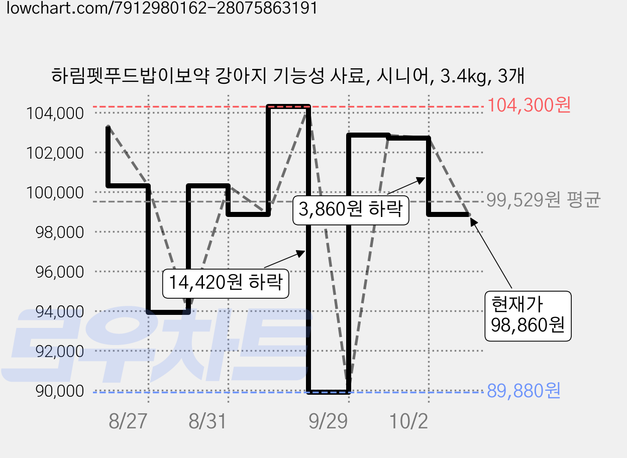 하림펫푸드밥이보약 강아지 기능성 사료, 시니어, 3.4kg, 3개 가격 변동 차트, 현재가 98,860원, 관측 최저가 89,880원