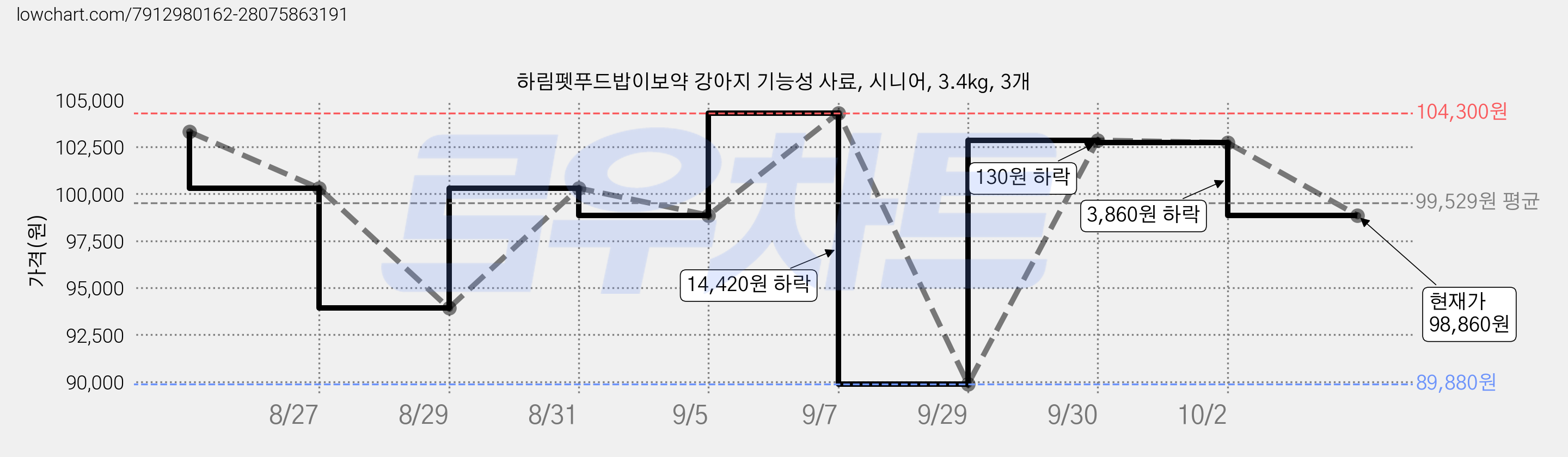 하림펫푸드밥이보약 강아지 기능성 사료, 시니어, 3.4kg, 3개 가격 변동 차트, 현재가 98,860원, 관측 최저가 89,880원