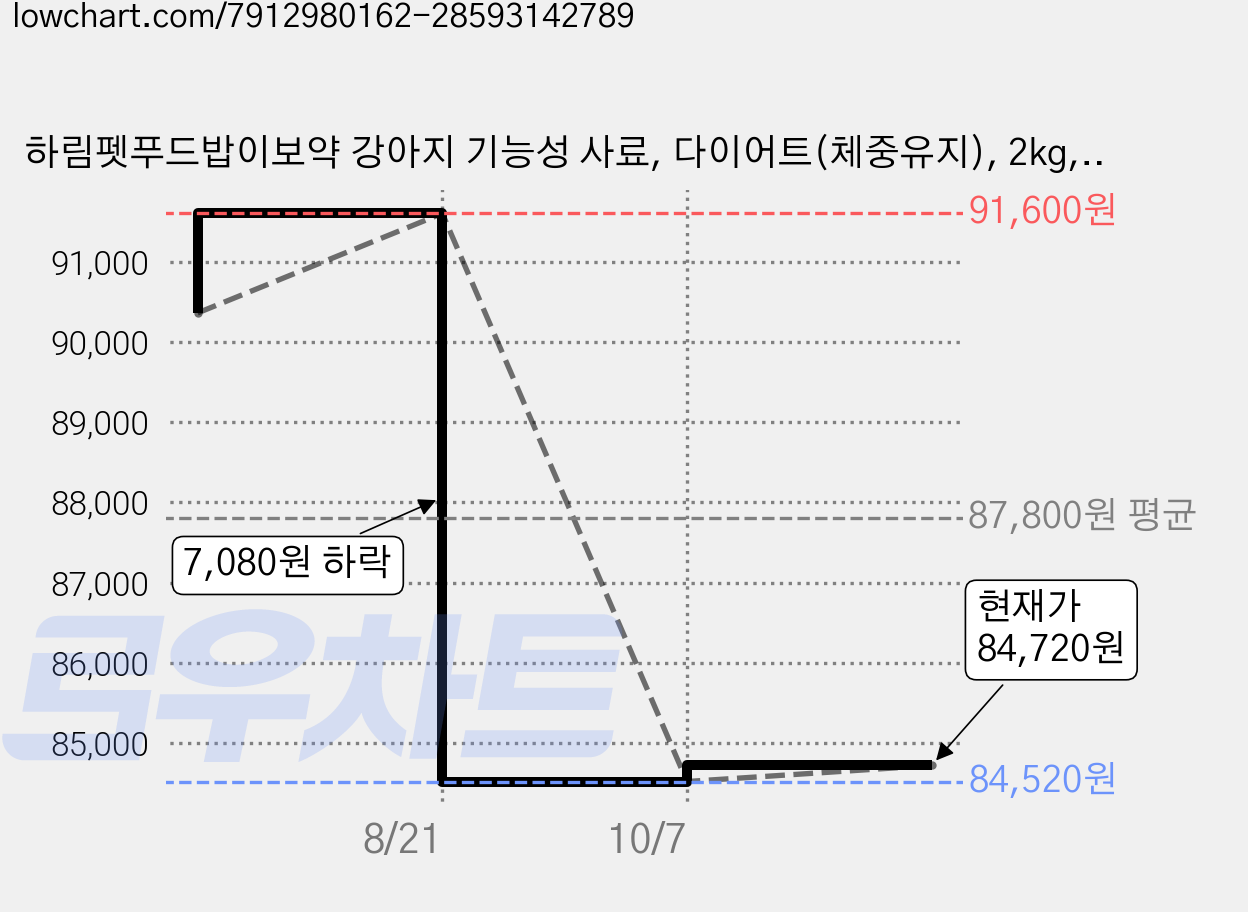 하림펫푸드밥이보약 강아지 기능성 사료, 다이어트(체중유지), 2kg, 4개 가격 변동 차트, 현재가 84,720원, 관측 최저가 84,520원