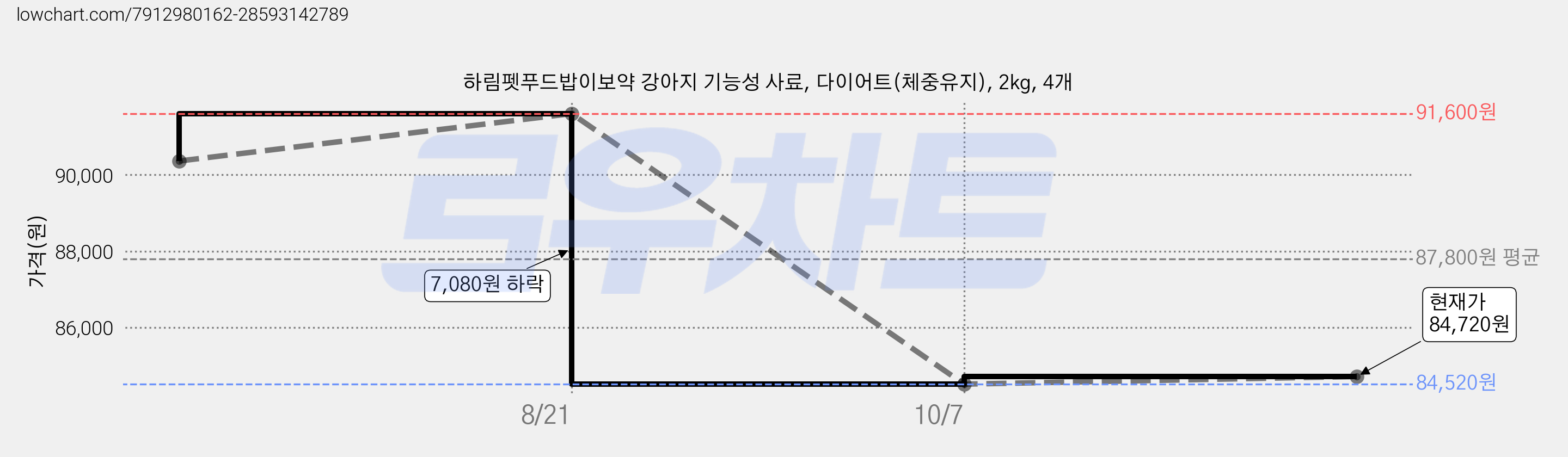 하림펫푸드밥이보약 강아지 기능성 사료, 다이어트(체중유지), 2kg, 4개 가격 변동 차트, 현재가 84,720원, 관측 최저가 84,520원