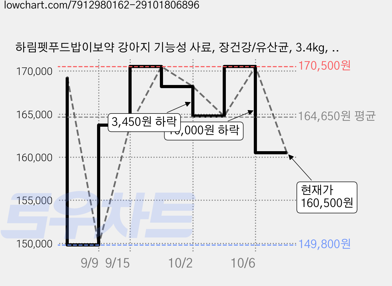 하림펫푸드밥이보약 강아지 기능성 사료, 장건강/유산균, 3.4kg, 5개 가격 변동 차트, 현재가 160,500원, 관측 최저가 149,800원