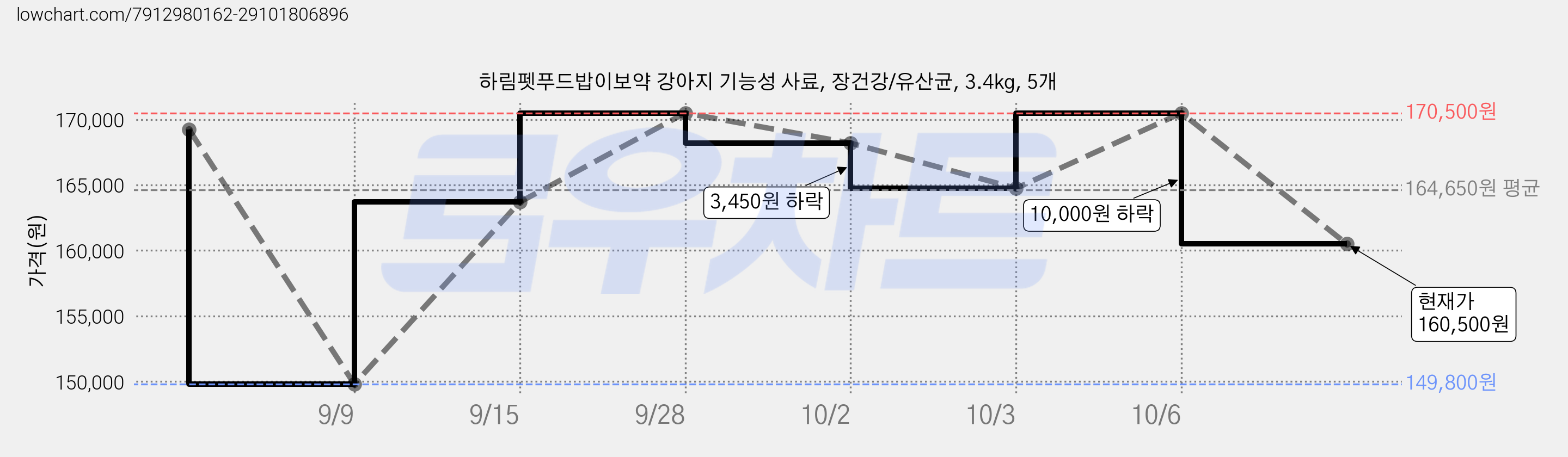 하림펫푸드밥이보약 강아지 기능성 사료, 장건강/유산균, 3.4kg, 5개 가격 변동 차트, 현재가 160,500원, 관측 최저가 149,800원