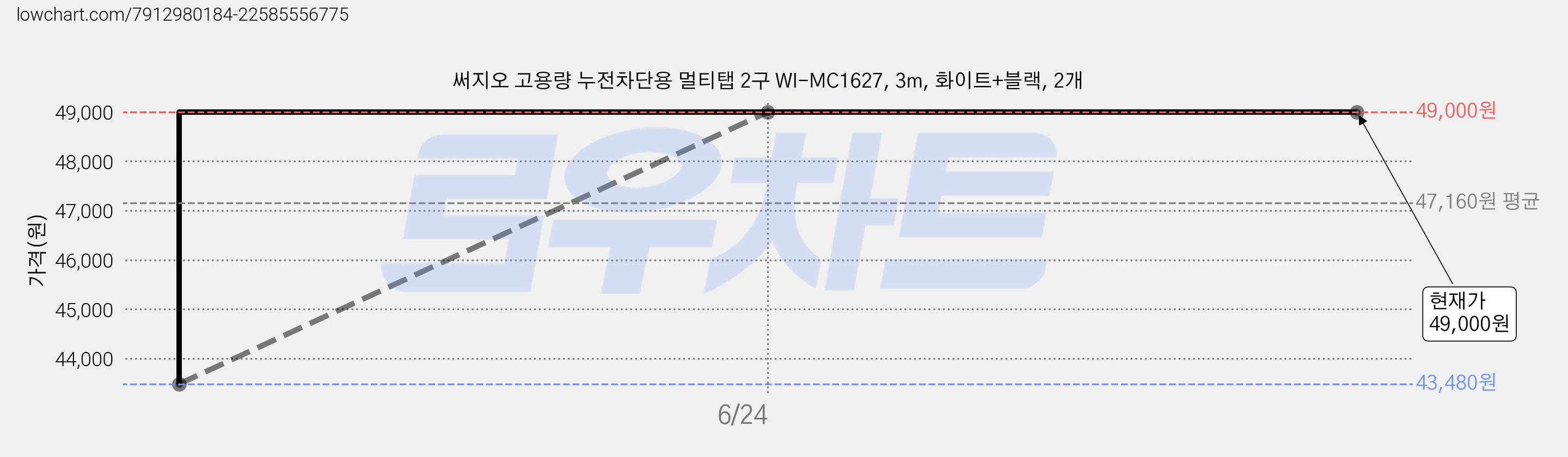 써지오 고용량 누전차단용 멀티탭 2구 WI-MC1627, 3m, 화이트+블랙, 2개 가격 변동 차트, 현재가 49,000원, 역대최저가