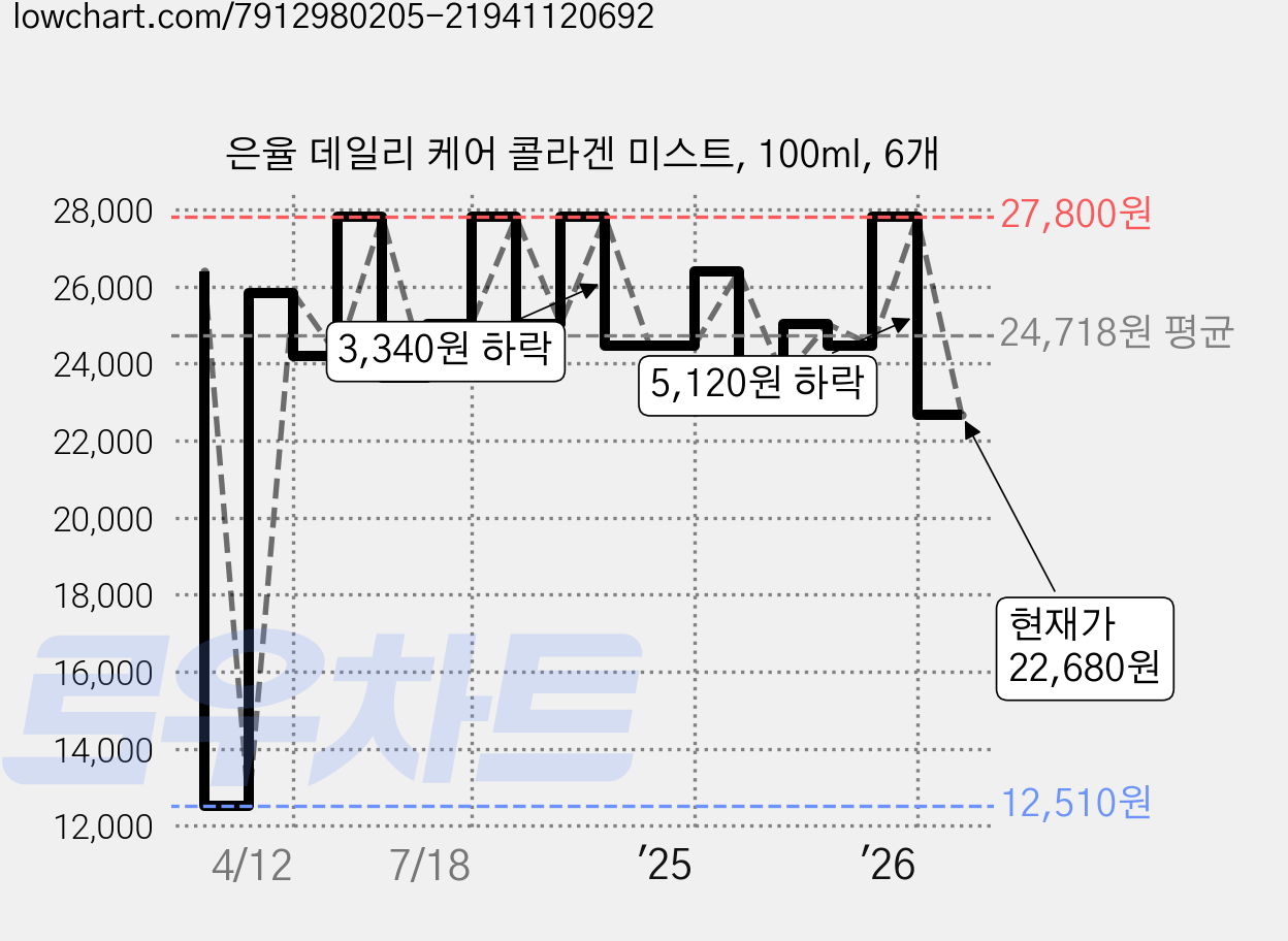 은율 데일리 케어 콜라겐 미스트, 100ml, 6개 가격 변동 차트, 현재가 22,680원, 관측 최저가 11,640원