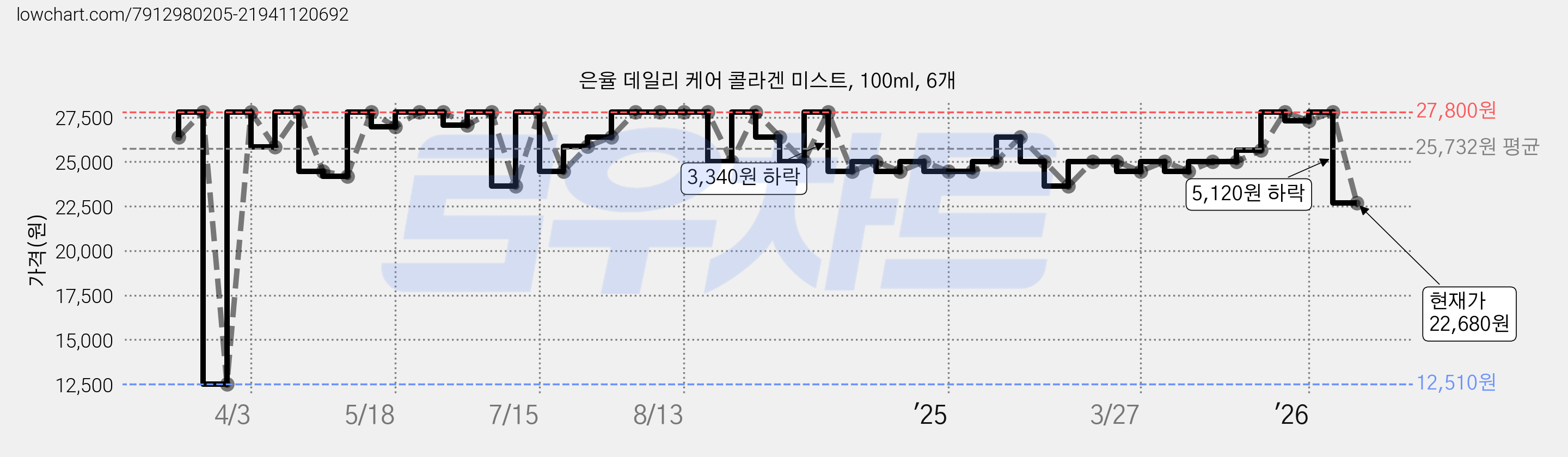 은율 데일리 케어 콜라겐 미스트, 100ml, 6개 가격 변동 차트, 현재가 22,680원, 관측 최저가 11,640원