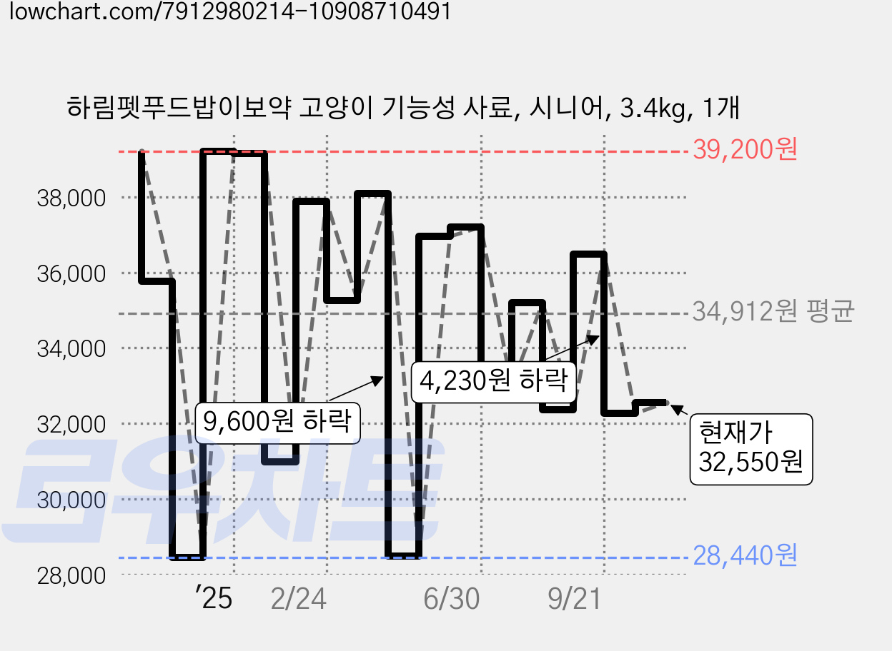 하림펫푸드밥이보약 고양이 기능성 사료, 시니어, 3.4kg, 1개 가격 변동 차트, 현재가 32,550원, 관측 최저가 28,440원